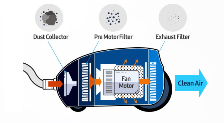 راهنمای انتخاب بهترین سیستم فیلتراسیون جاروبرقی